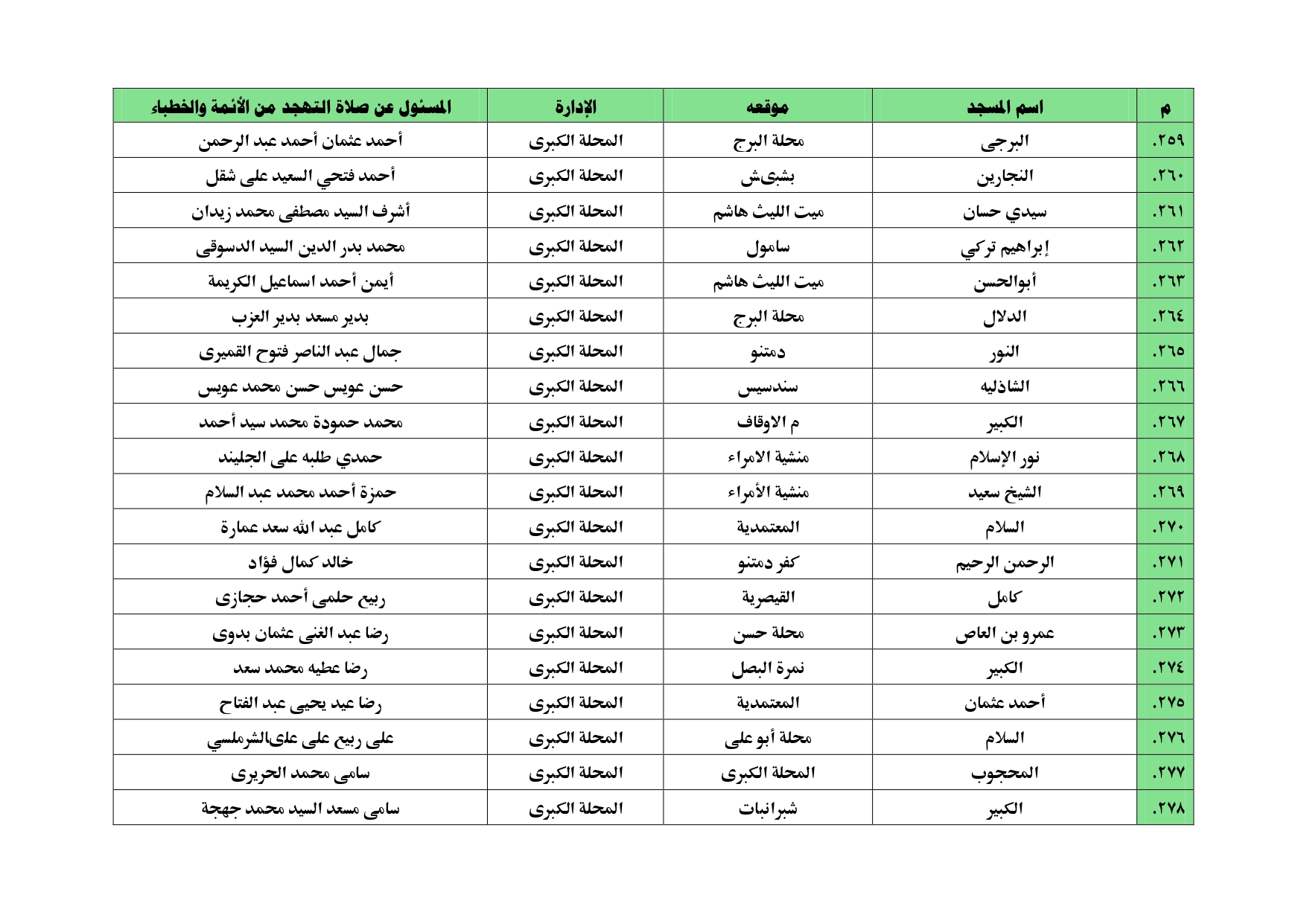 أسماء المساجد التي سيقام بها  صلاة التهجد بالغربية (22)