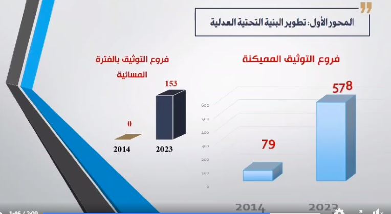 ميكنة الشهر العقارى