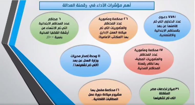 مؤشرات الاداء بوزارة العدل