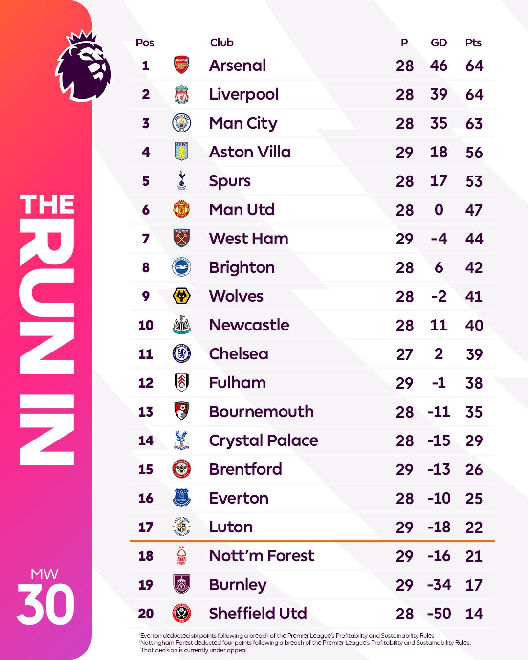 ترتيب الدوري الإنجليزي الممتاز