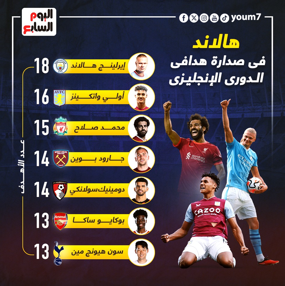 ترتيب هدافى الدوري الإنجليزي