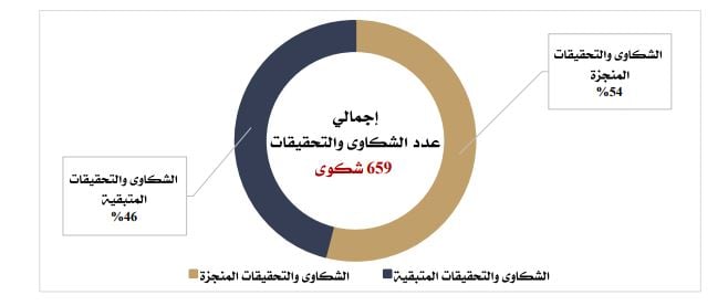 رسم توضيحى للشكاوى