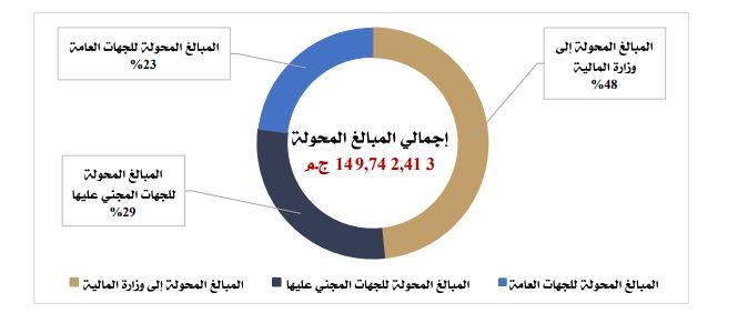 رسم توضيحى للمبالغ المحولة