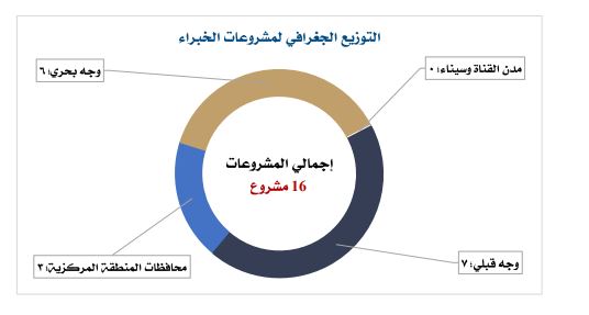 مشروعات تطوير مكاتب الخبراء