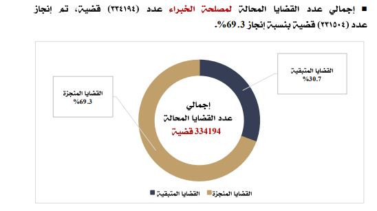 احصائية قضايا الخبراء