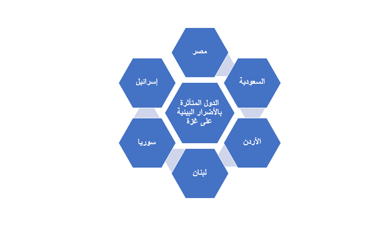 الدول المتأثرة بالأضرار البيئية على غزة