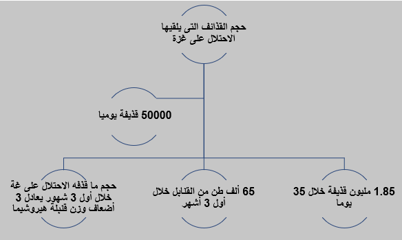 حجم القذائف التى يلقيها الاحتلال على غزة