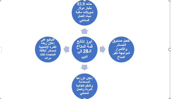 مخرجات القمة الـ28 للمناخ في دبي