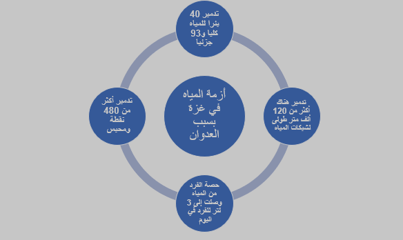 أزمة المياه في غزة