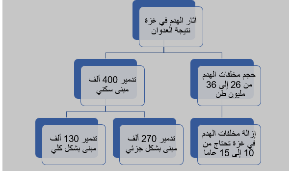 أثار الهدم في غزة نتيجة العدوان