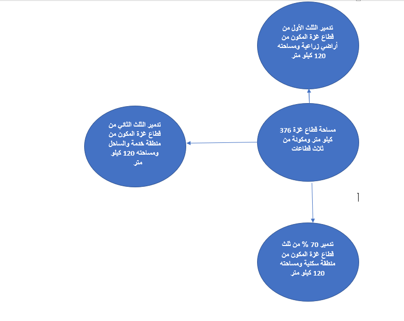 تقسيم قطاع غزة