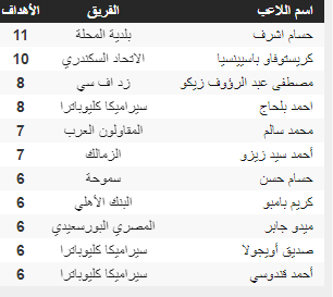 جدول ترتيب هدافي الدوري المصري