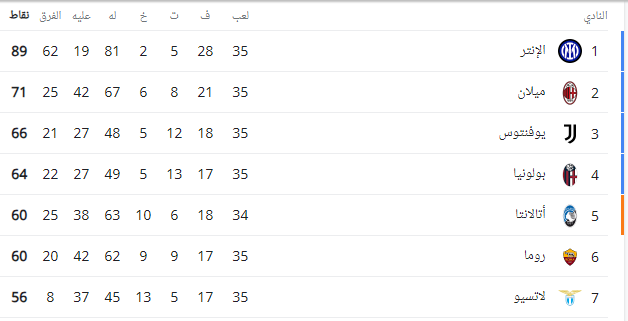 ترتيب الدوري الإيطالي بعد مباراة أتالانتا