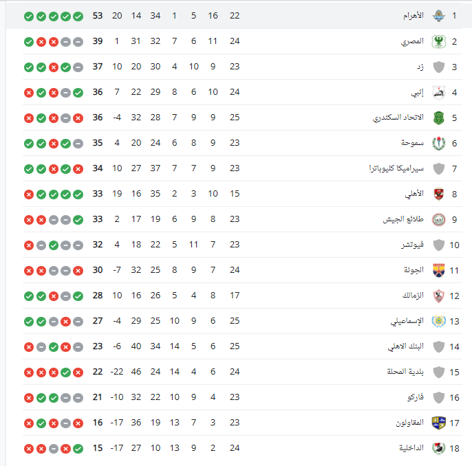 ترتيب جدول دورى nile