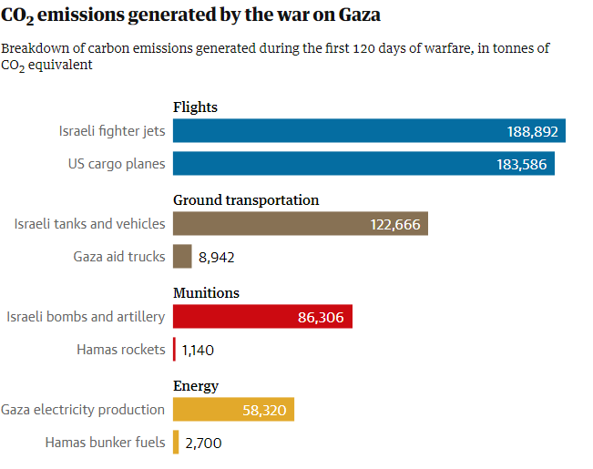 رسم بياني لحجم الدمار بغزة