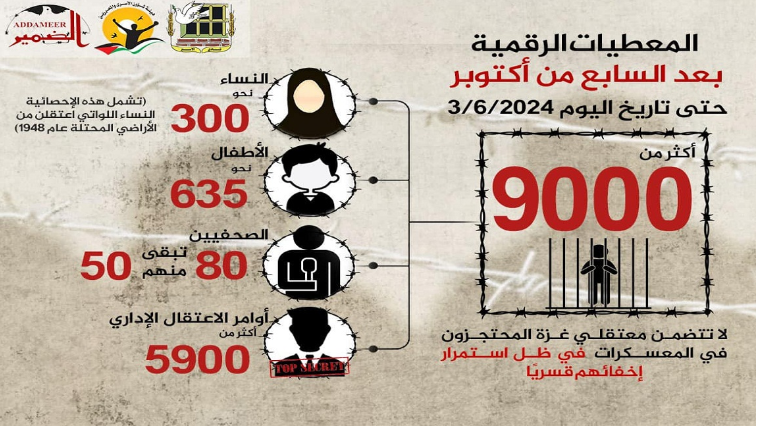 عدد الأسرى في سجون الاحتلال