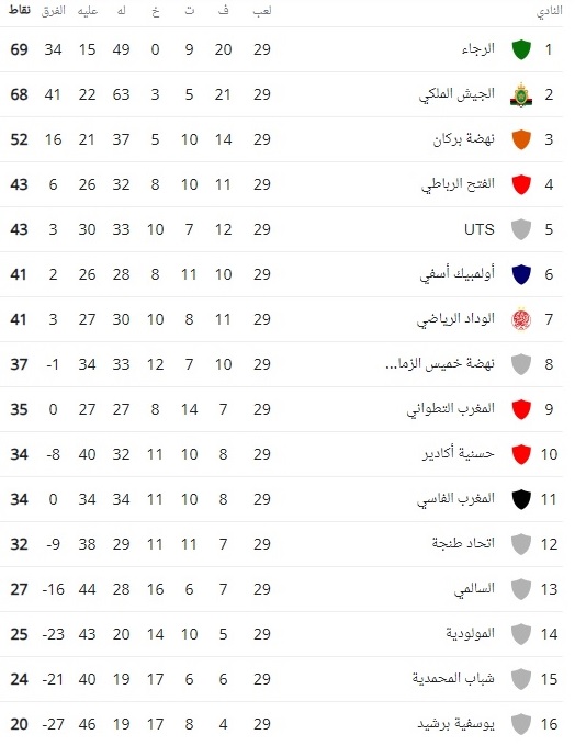 ترتيب الدوري المغربي