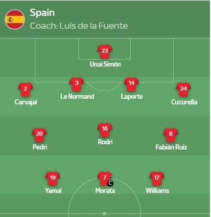 Spain national team formation