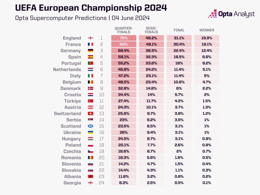 المنتخبات المرشحة للفوز بلقب يورو 2024