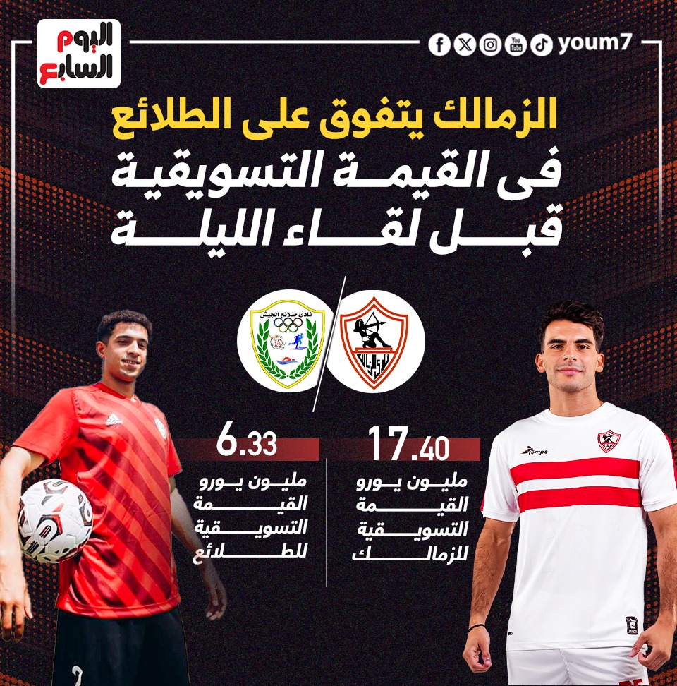 الزمالك يتفوق على الطلائع فى القيمة التسويقية الزمالك يتفوق على الطلائع فى القيمة التسويقية