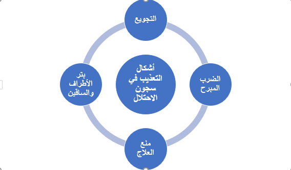 اشكال التعذيب في سجون الاحتلال