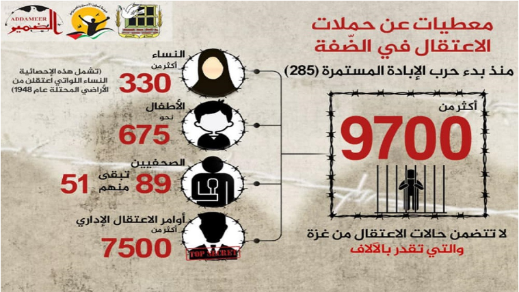 إحصائيات هيئة شئون الأسرى الفلسطينية حول عدد المعتقلين في الضفة