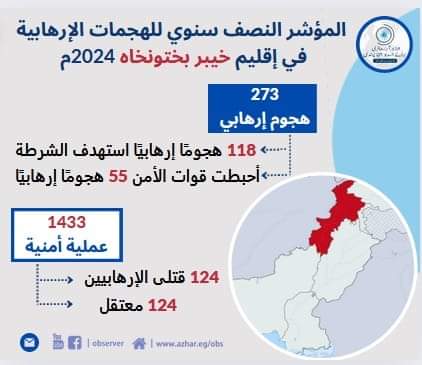 مؤشر مرصد الأزهر للهجمات الإرهابية في باكستان