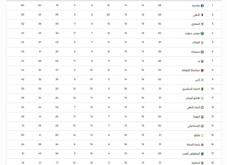 جدول ترتيب  الدورى