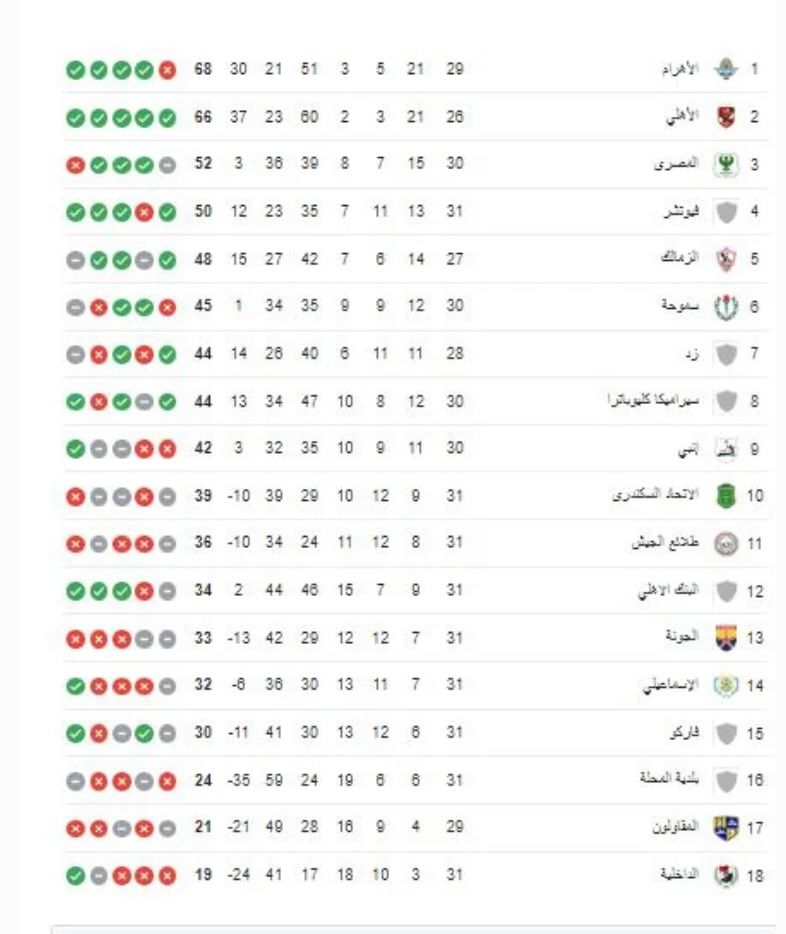 بيراميدز يتصدر الترتيب