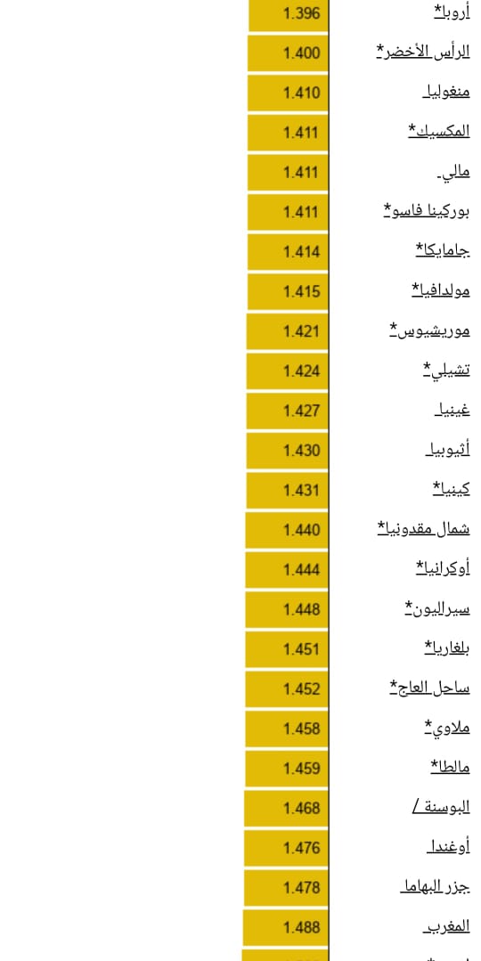 أسعار الوقود عالمياً (3)