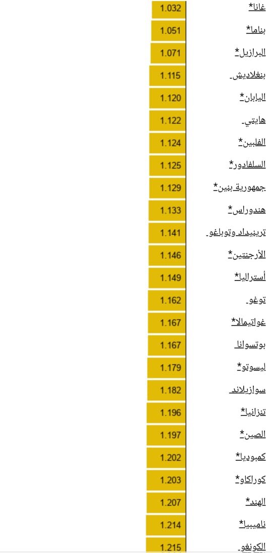 أسعار الوقود عالمياً (1)