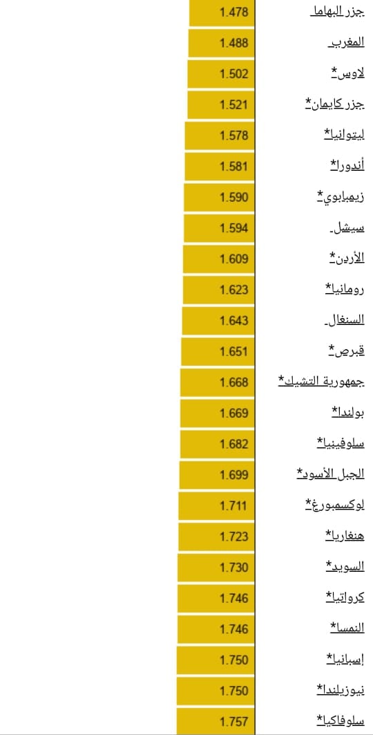 أسعار الوقود عالمياً (4)