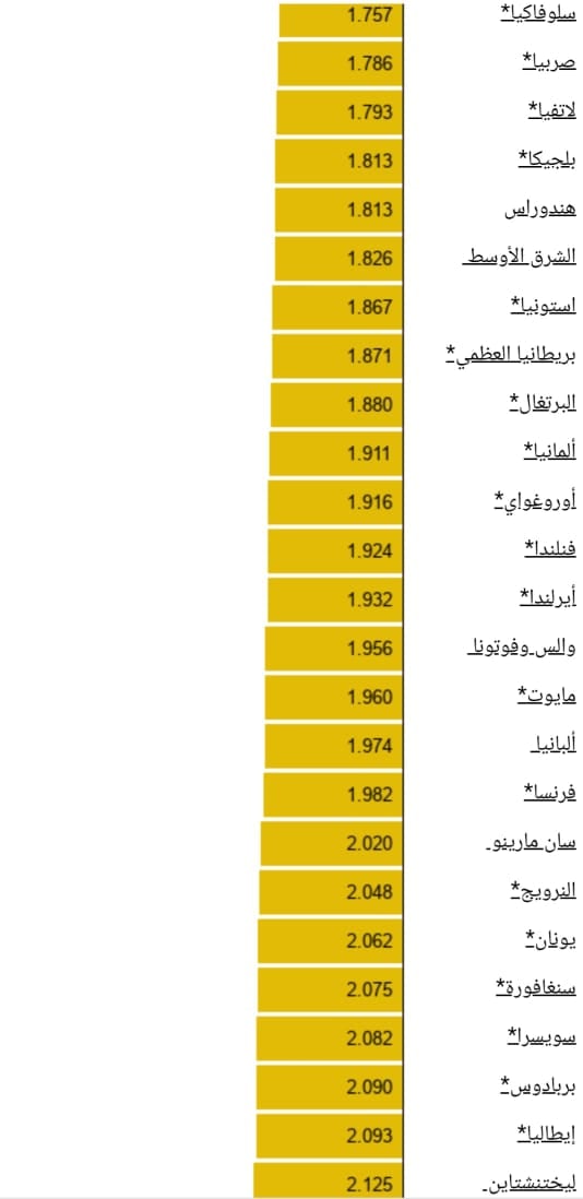 أسعار الوقود عالمياً (5)