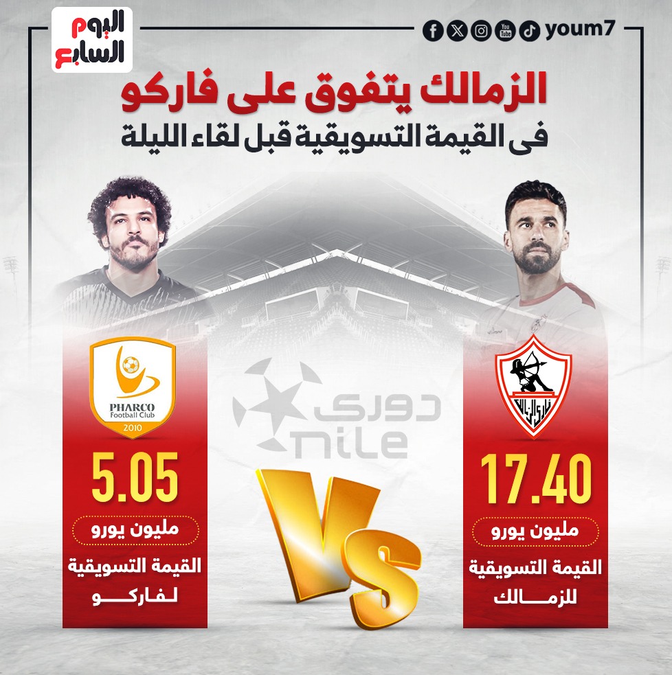 الزمالك يتفوق على فاركو فى القيمة التسويقية الزمالك يتفوق على فاركو فى القيمة التسويقية
