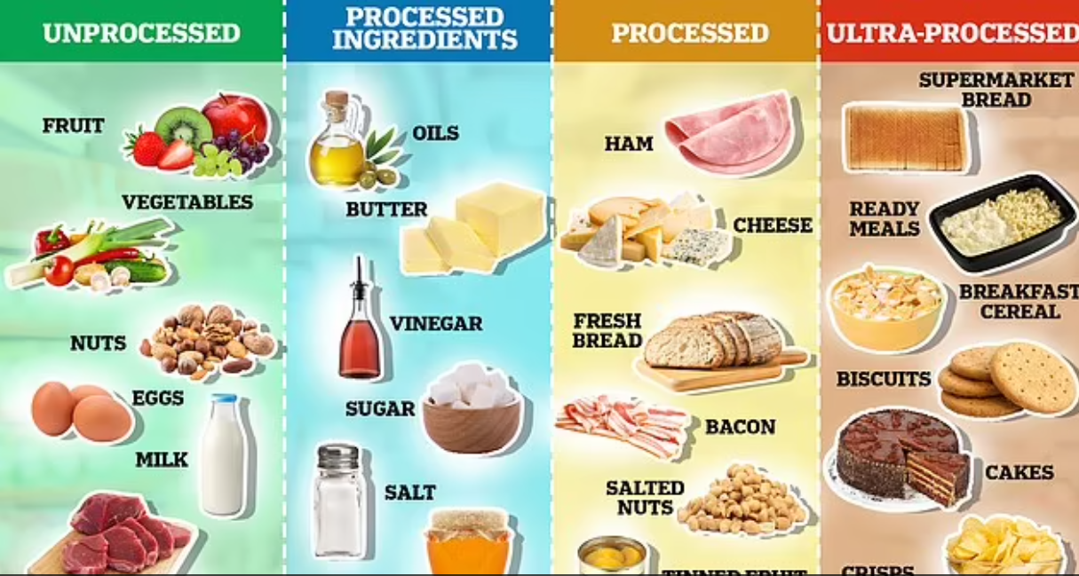 الاطعمة المصنعة وغير المعالجة وفائقة المعالجة