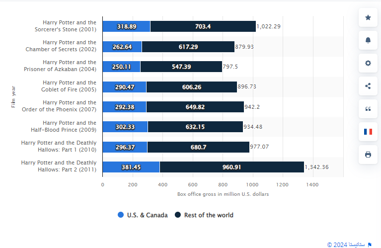 إيرادات أفلام هارى بوتر
