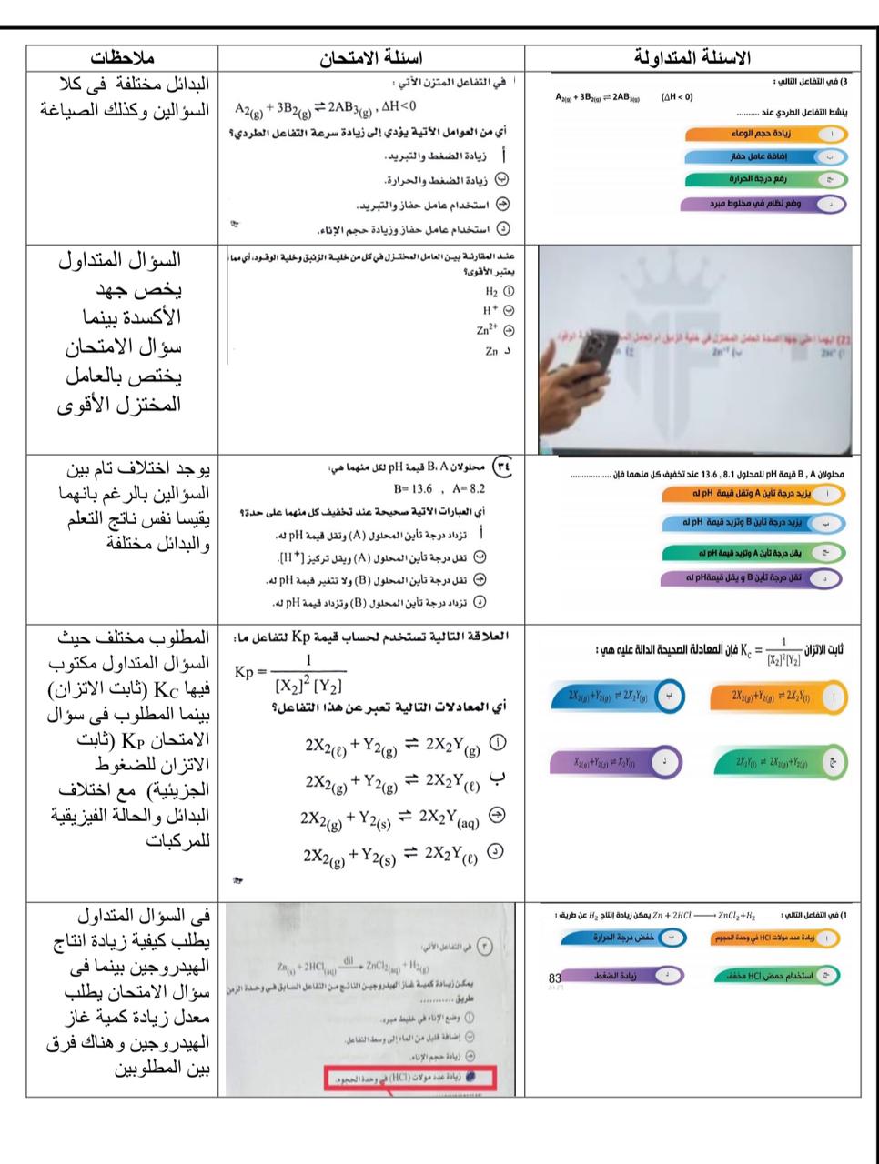 عدم تطابق أسئلة الكيمياء المتداولة