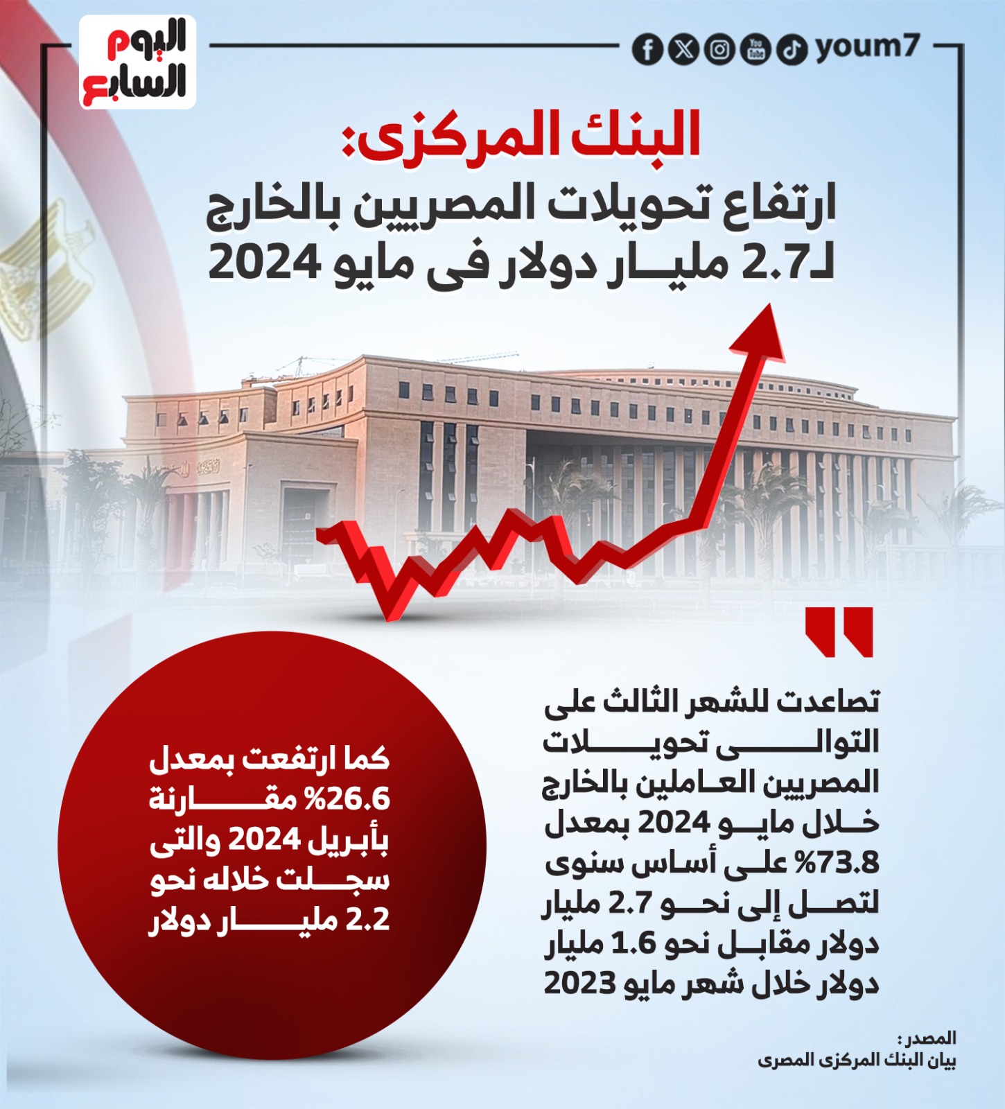 ارتفاع تحويلات المصريين بالخارج لـ2.7 مليار دولار فى مايو 2024