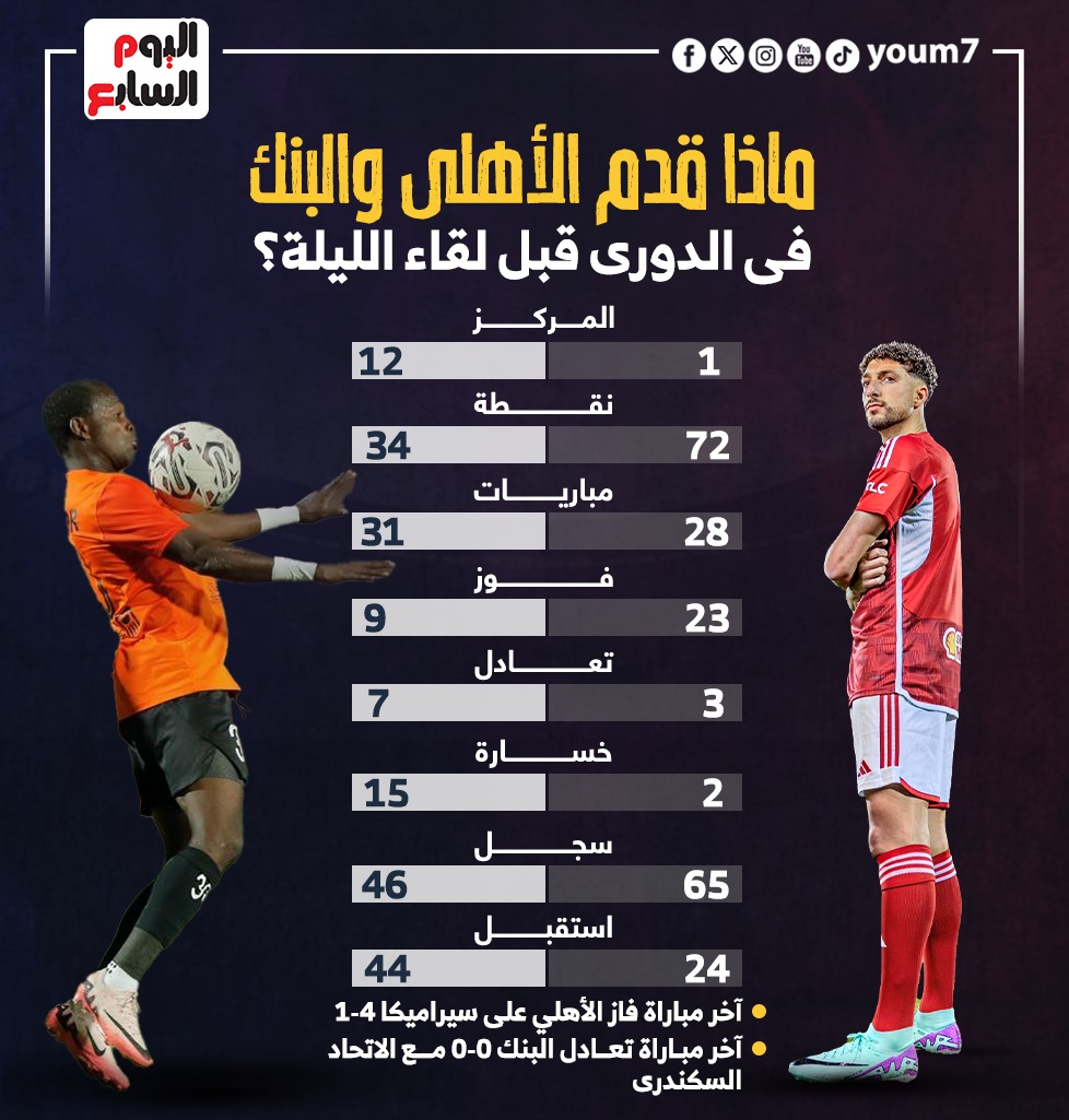 ماذا قدم الاهلى والبنك فى الدورى