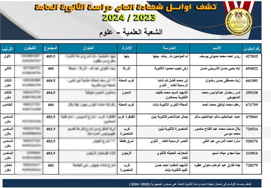 71049-قائمة-أوائل-نتيجة-الثانوية-العامة-بعد-التعديل--(2)