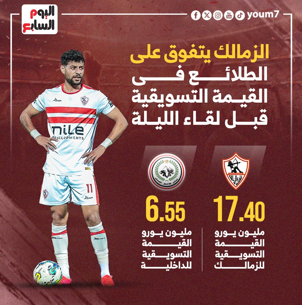 الزمالك يتفوق على الطلائع فى القيمة التسويقية