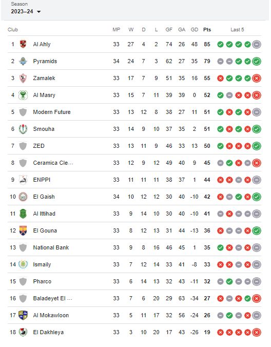 جدول ترتيب الدوري