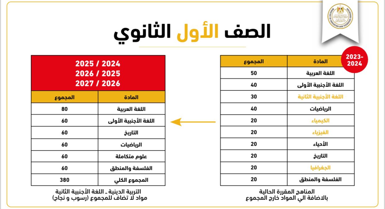 مواد الصف الأول الثانوى الجديدة