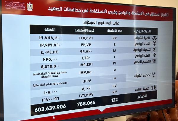 إحصائيات تنمية الصعيد