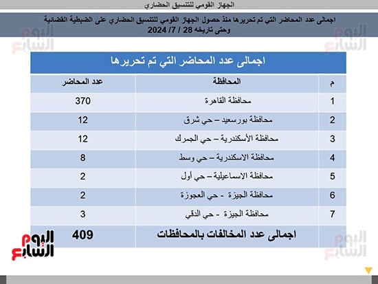 ارقام المخالفات فى الضبطية القضائية