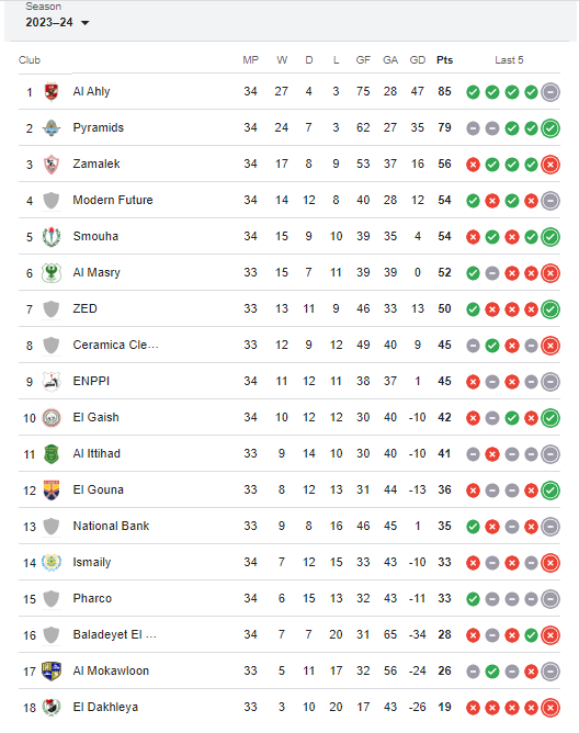 جدول ترتيب الدوري المصري بعد مباريات السبت 17 / 8 / 2024 51954-%D8%AC%D8%AF%D9%88%D9%84-%D8%AA%D8%B1%D8%AA%D9%8A%D8%A8-%D8%A7%D9%84%D8%AF%D9%88%D8%B1%D9%8A-%D8%A7%D9%84%D9%85%D8%B5%D8%B1%D9%8A