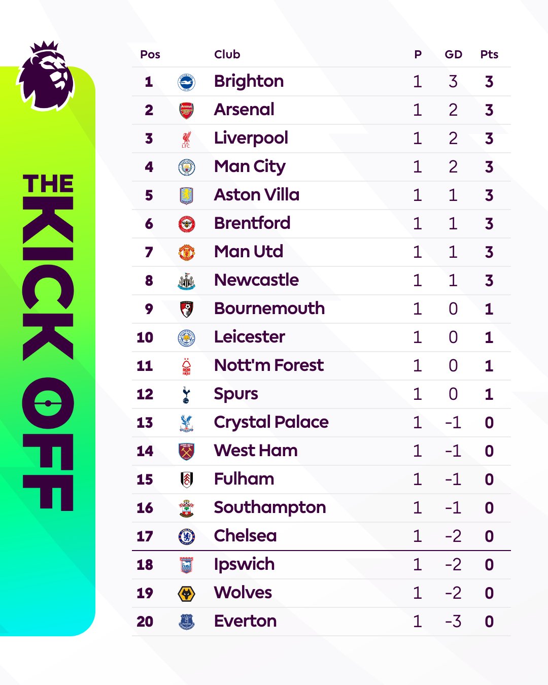 ترتيب الدوري الانجليزي