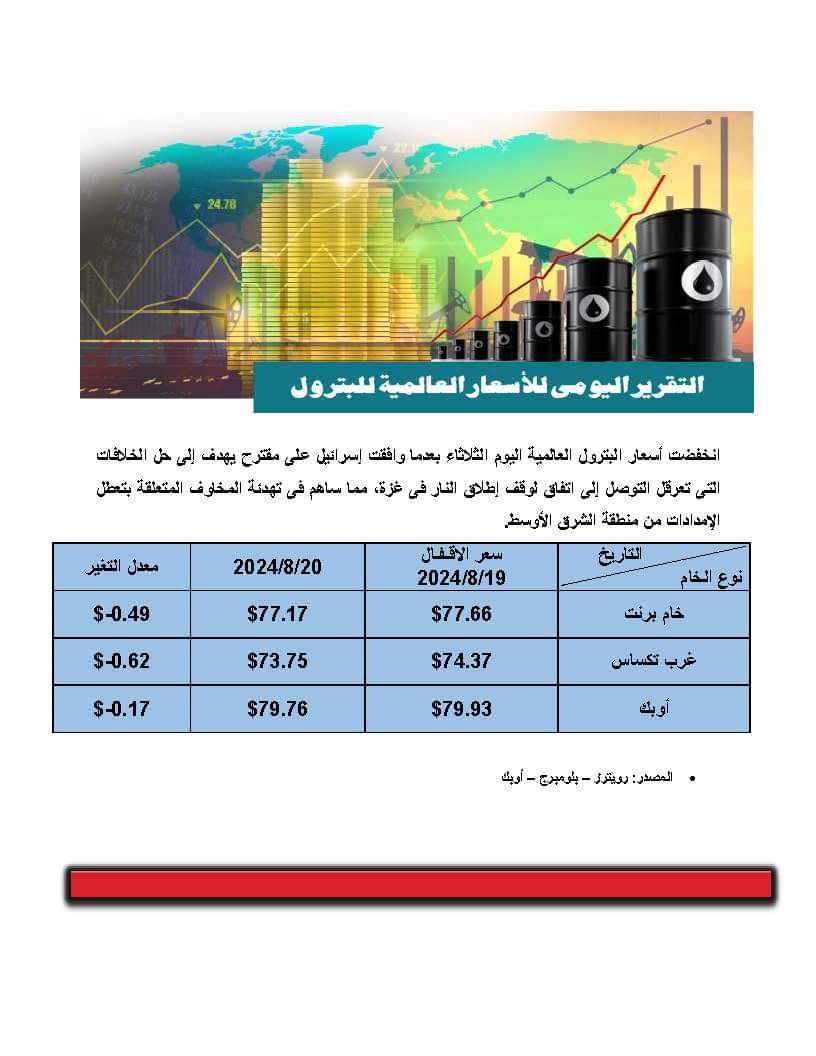 اسعار النفط