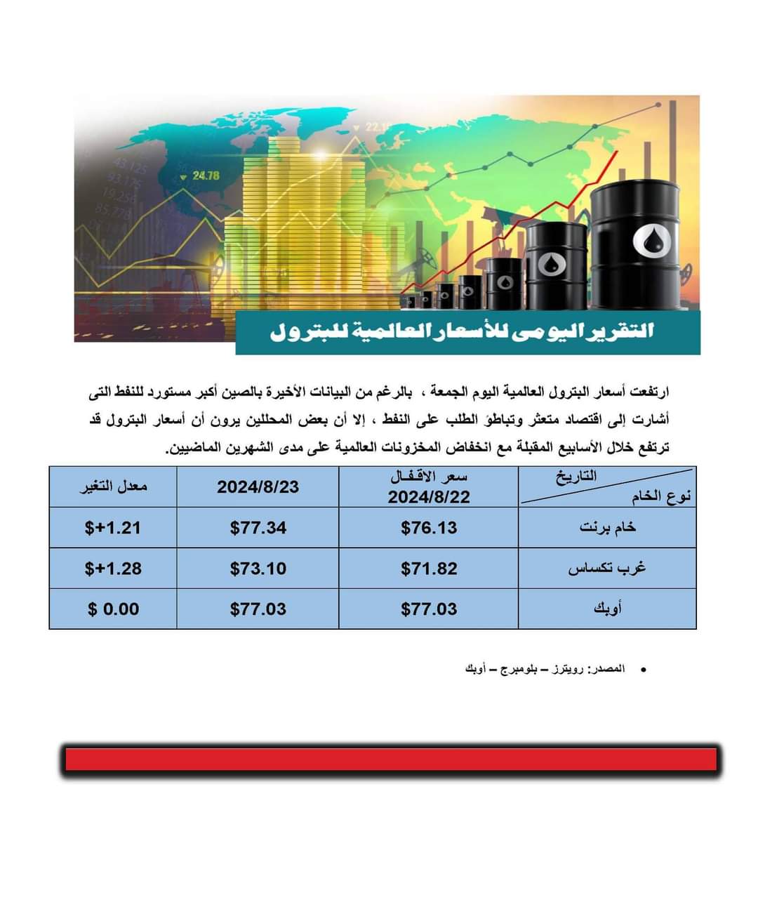 التقرير اليومي للأسعار العالمية للبترول