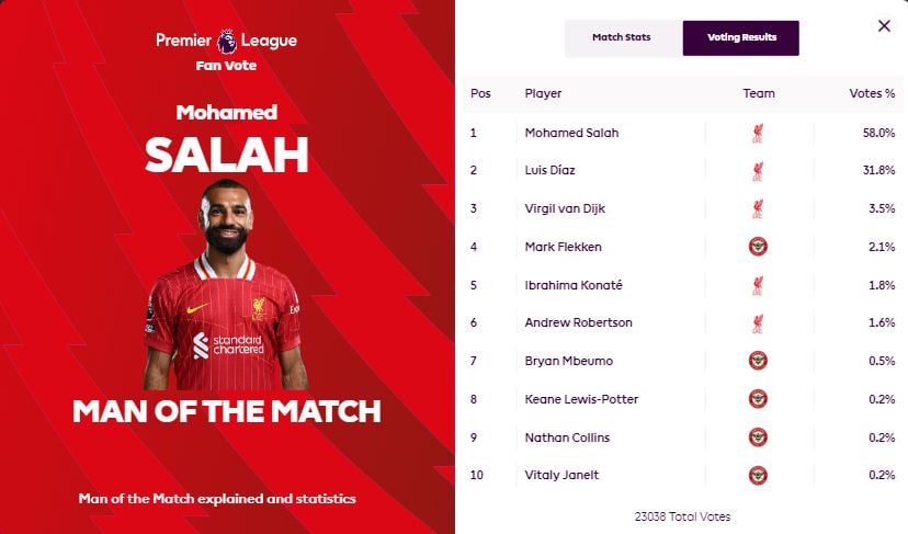 محمد صلاح أفضل لاعب في المباراة